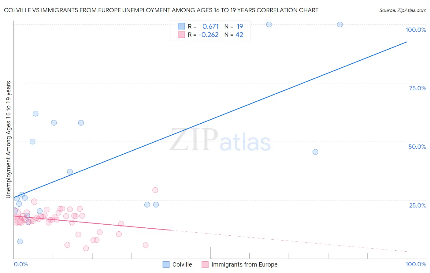 Colville vs Immigrants from Europe Unemployment Among Ages 16 to 19 years