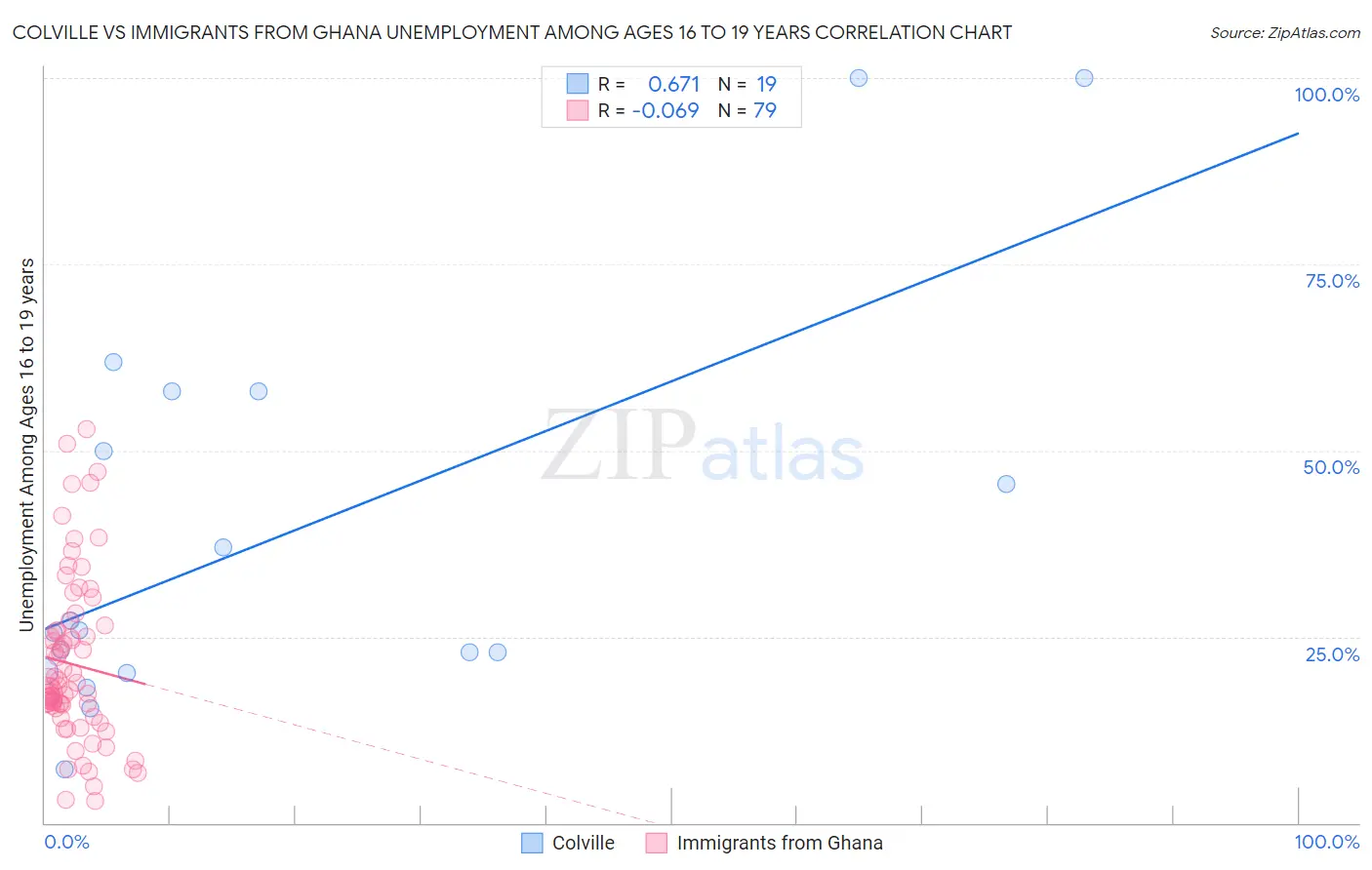 Colville vs Immigrants from Ghana Unemployment Among Ages 16 to 19 years