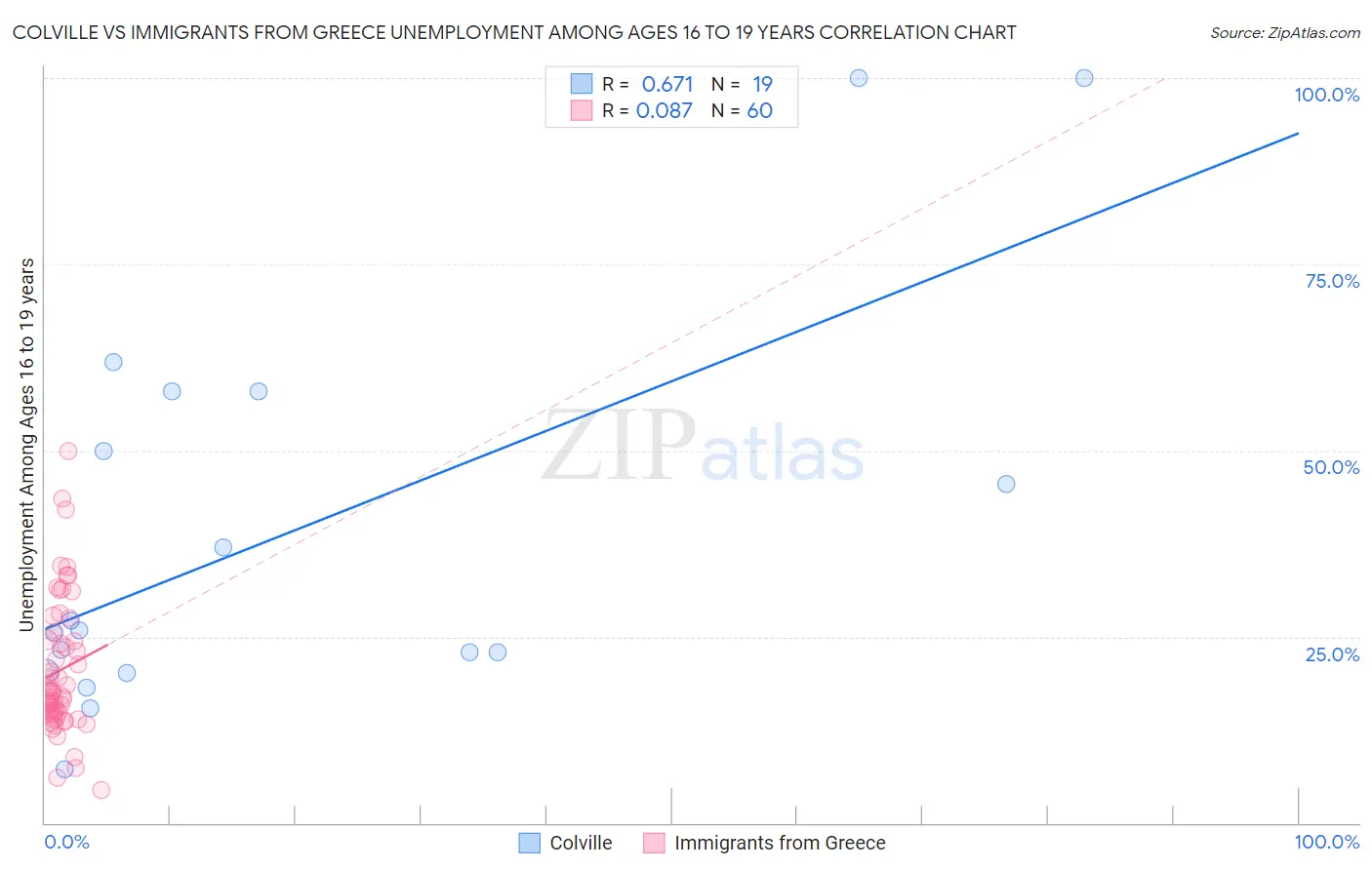 Colville vs Immigrants from Greece Unemployment Among Ages 16 to 19 years