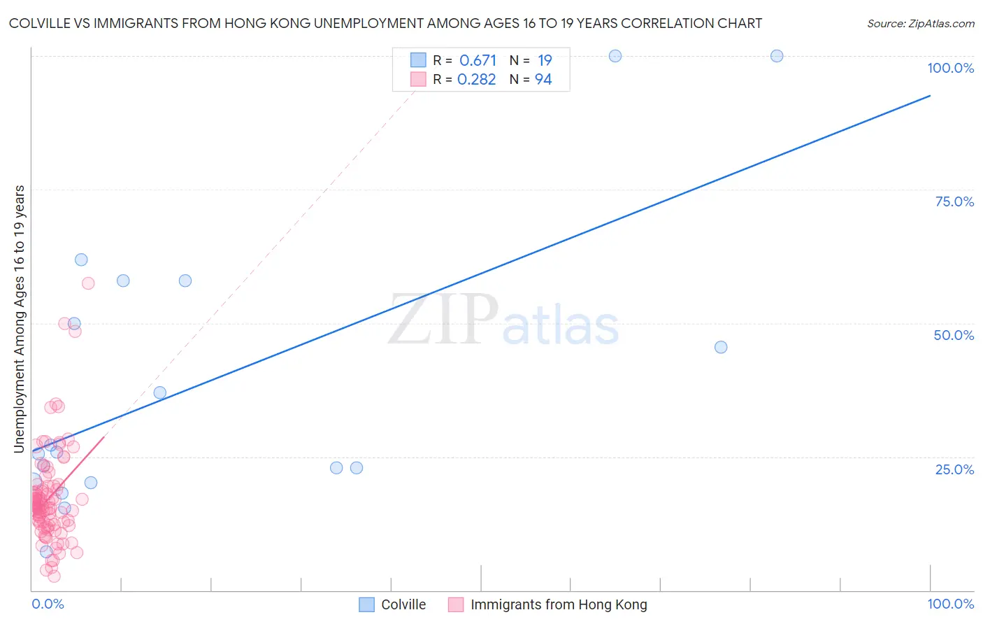 Colville vs Immigrants from Hong Kong Unemployment Among Ages 16 to 19 years