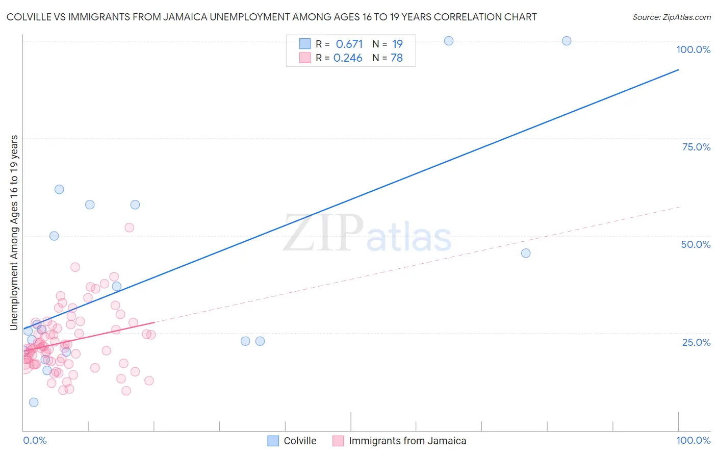 Colville vs Immigrants from Jamaica Unemployment Among Ages 16 to 19 years