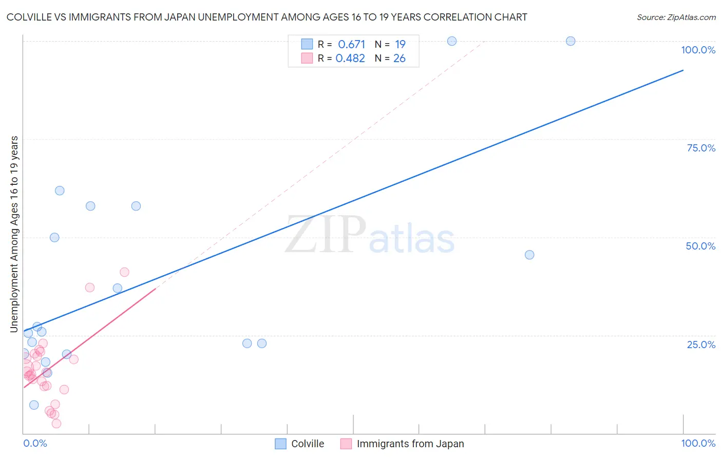 Colville vs Immigrants from Japan Unemployment Among Ages 16 to 19 years