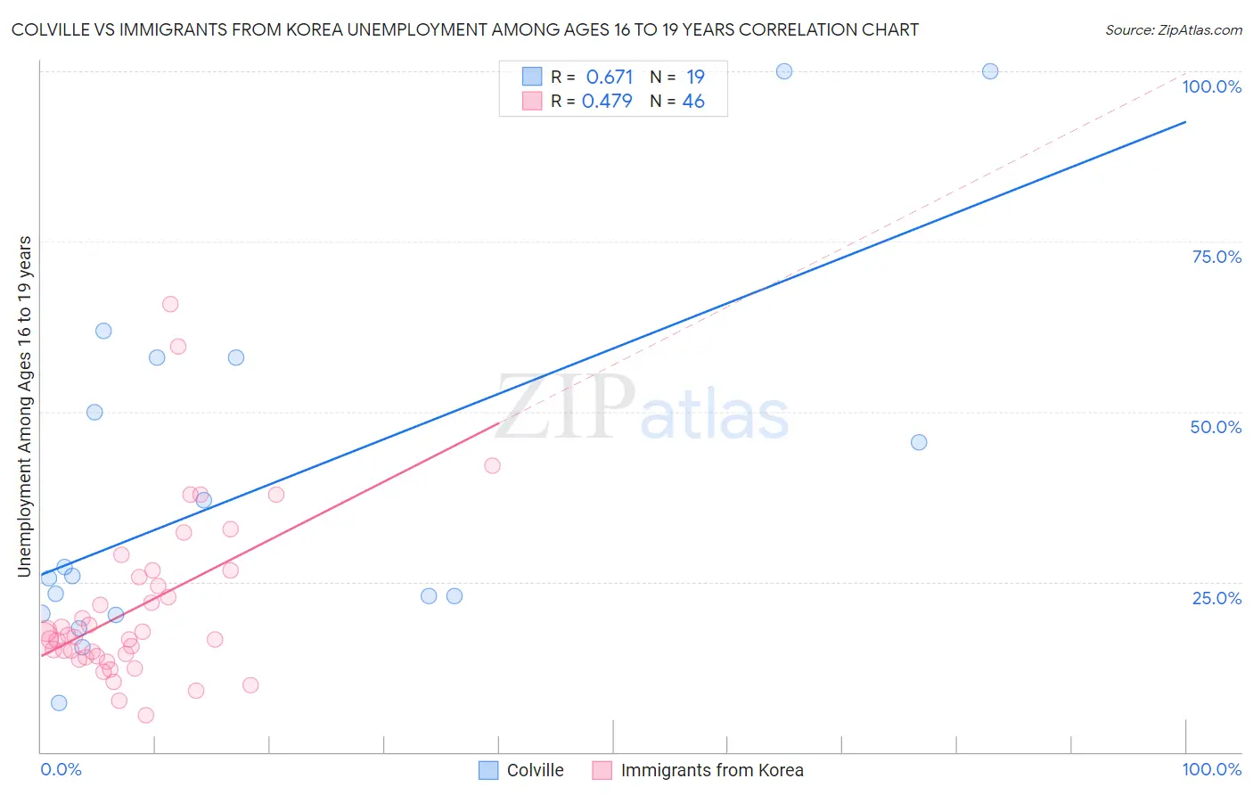 Colville vs Immigrants from Korea Unemployment Among Ages 16 to 19 years