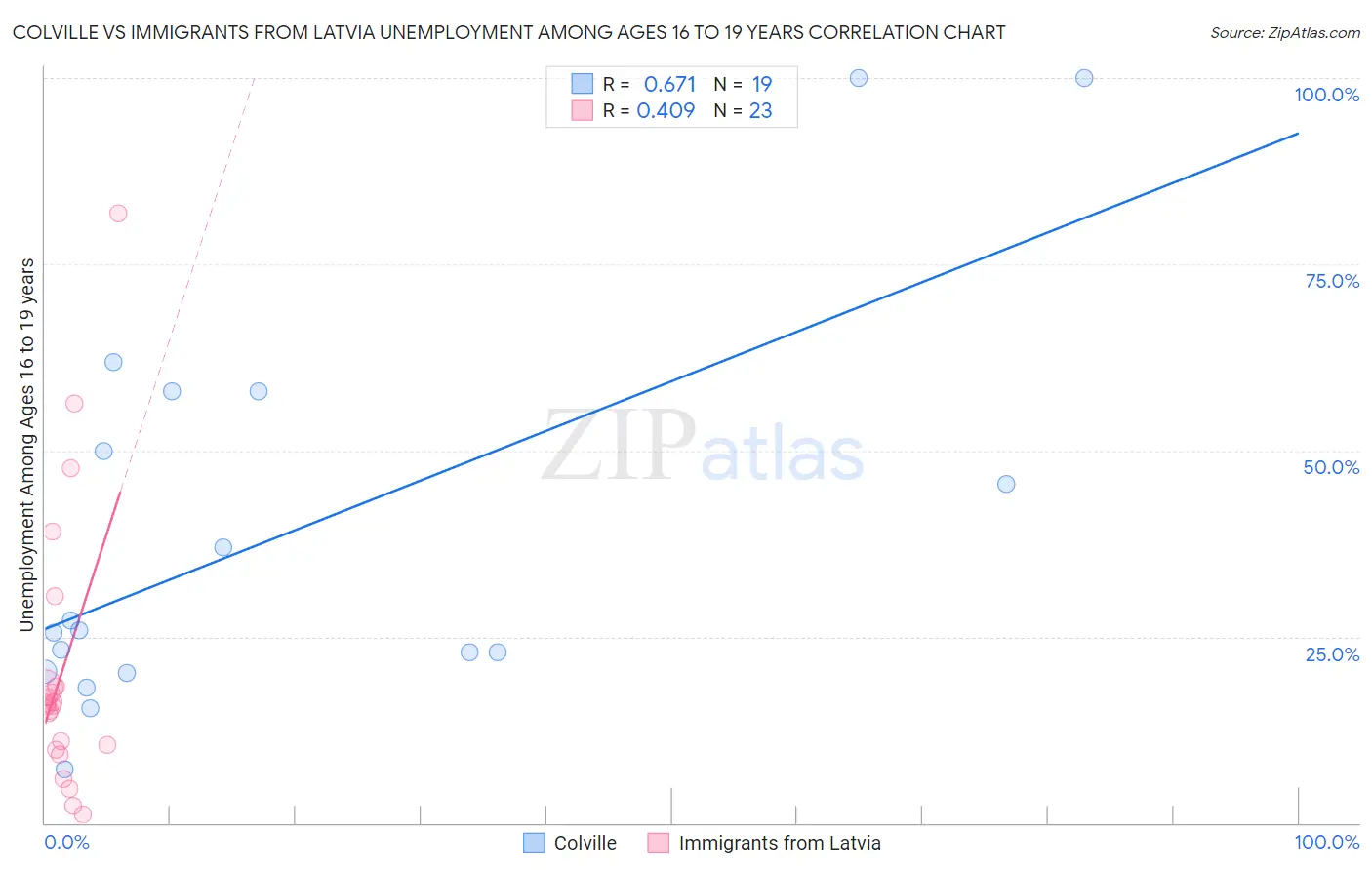 Colville vs Immigrants from Latvia Unemployment Among Ages 16 to 19 years