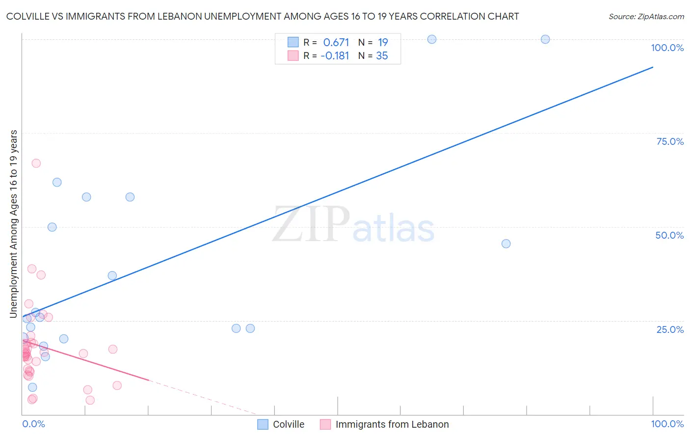 Colville vs Immigrants from Lebanon Unemployment Among Ages 16 to 19 years