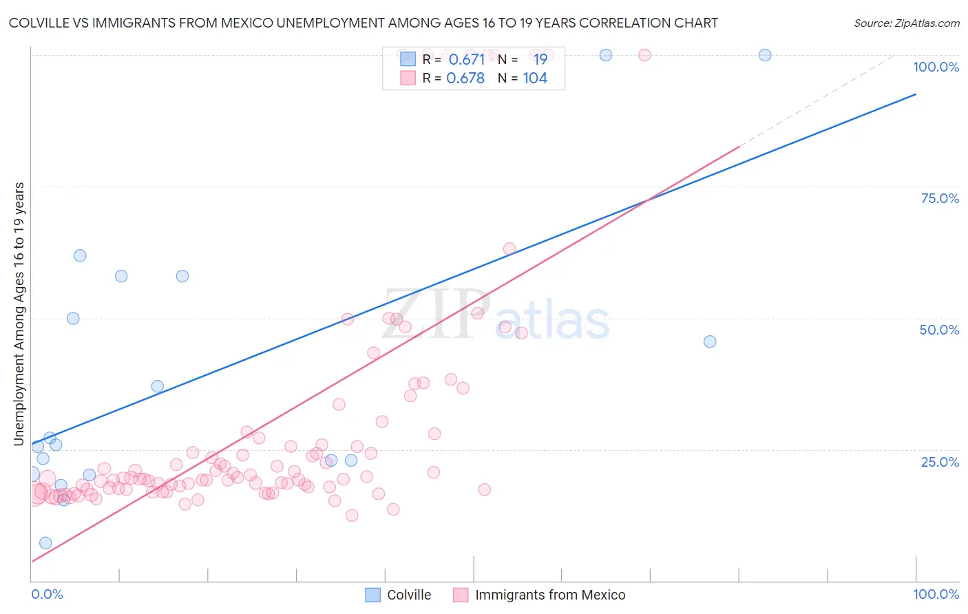Colville vs Immigrants from Mexico Unemployment Among Ages 16 to 19 years