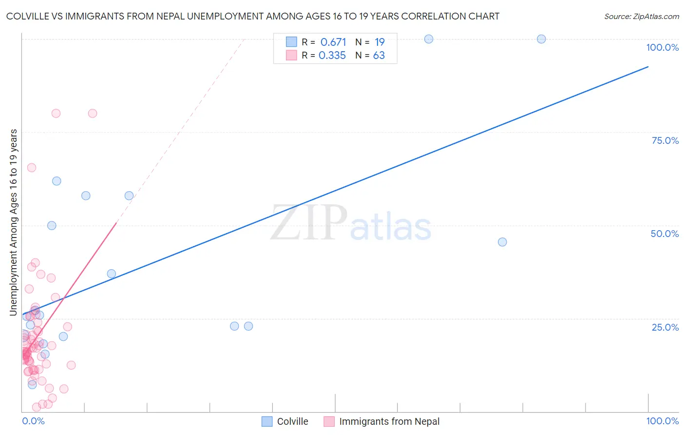 Colville vs Immigrants from Nepal Unemployment Among Ages 16 to 19 years