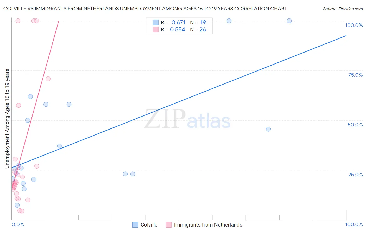 Colville vs Immigrants from Netherlands Unemployment Among Ages 16 to 19 years