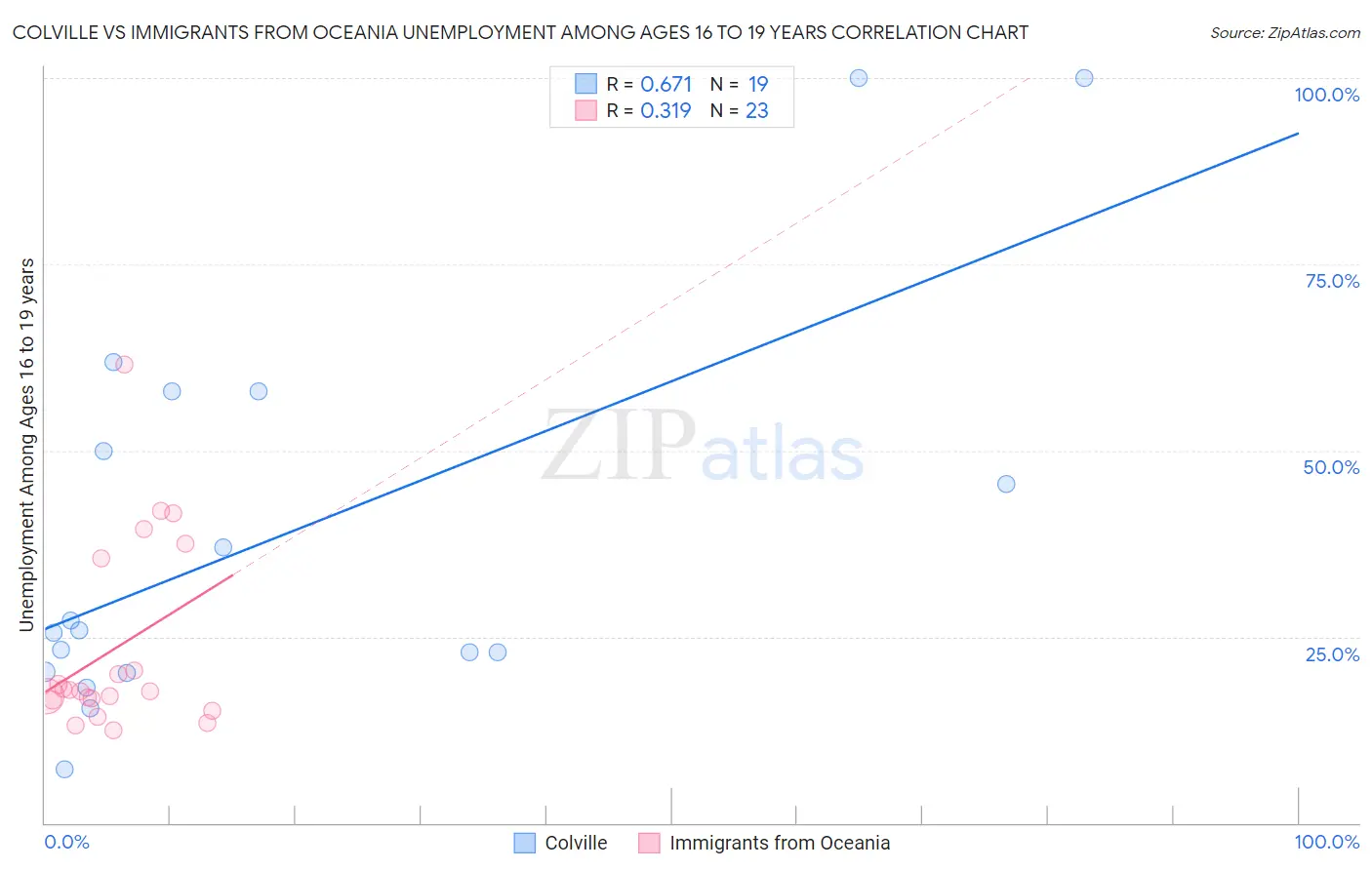 Colville vs Immigrants from Oceania Unemployment Among Ages 16 to 19 years