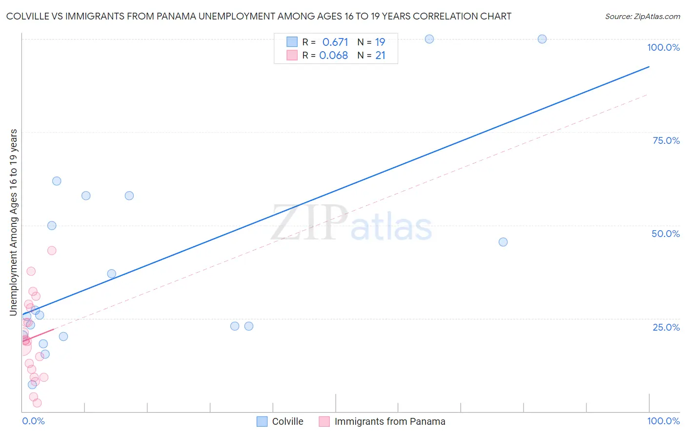Colville vs Immigrants from Panama Unemployment Among Ages 16 to 19 years