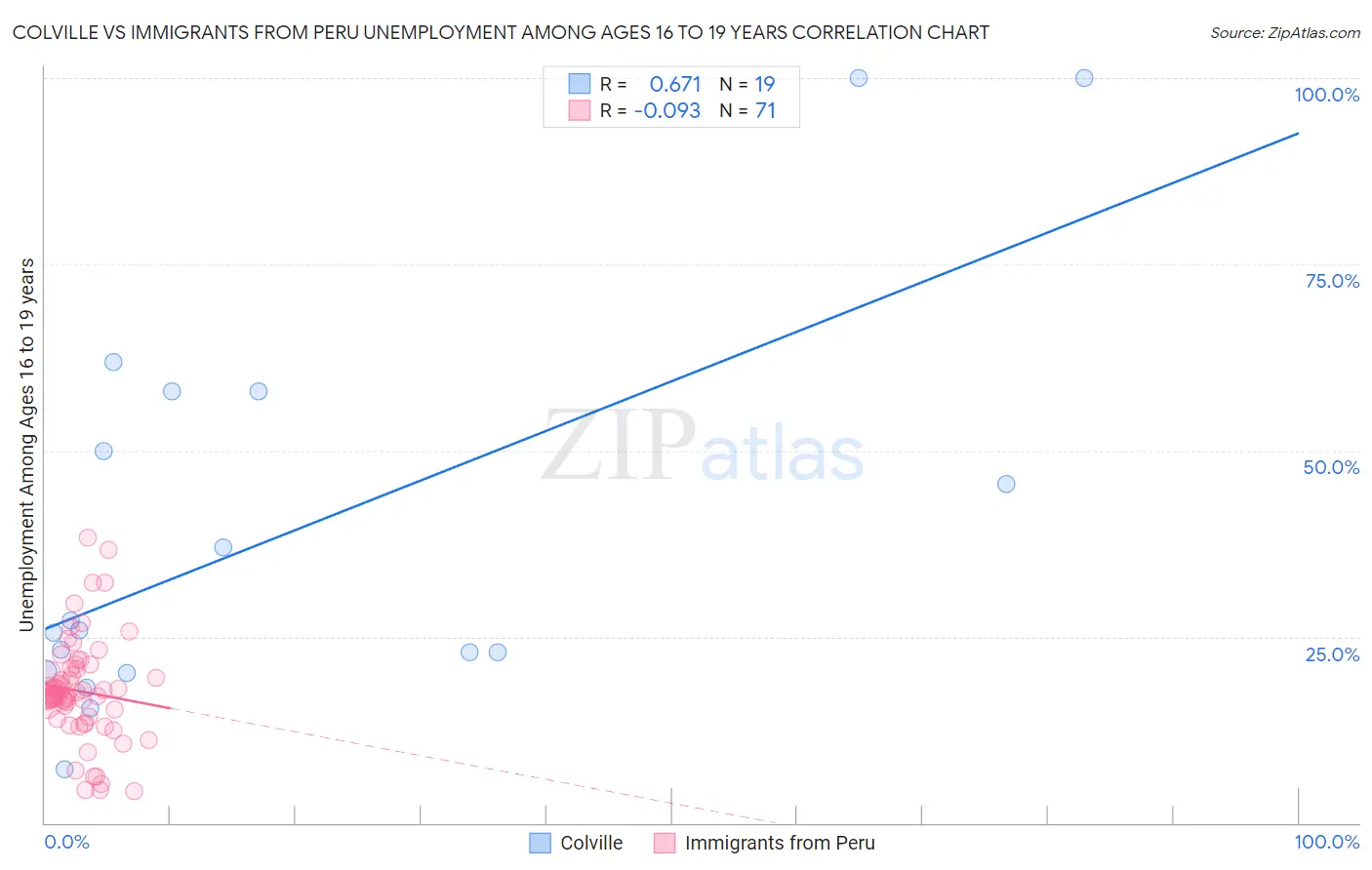 Colville vs Immigrants from Peru Unemployment Among Ages 16 to 19 years