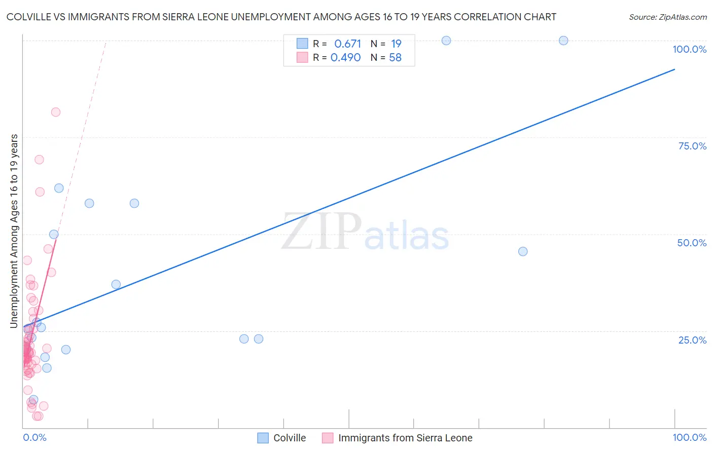 Colville vs Immigrants from Sierra Leone Unemployment Among Ages 16 to 19 years