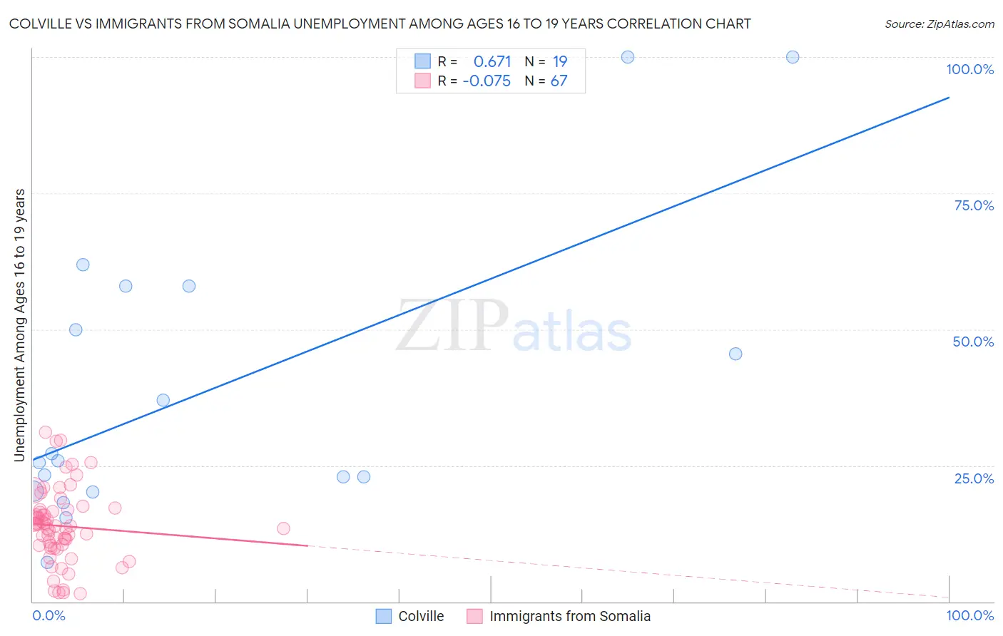 Colville vs Immigrants from Somalia Unemployment Among Ages 16 to 19 years