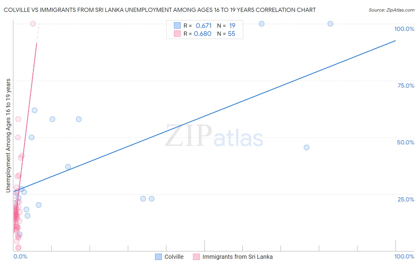 Colville vs Immigrants from Sri Lanka Unemployment Among Ages 16 to 19 years