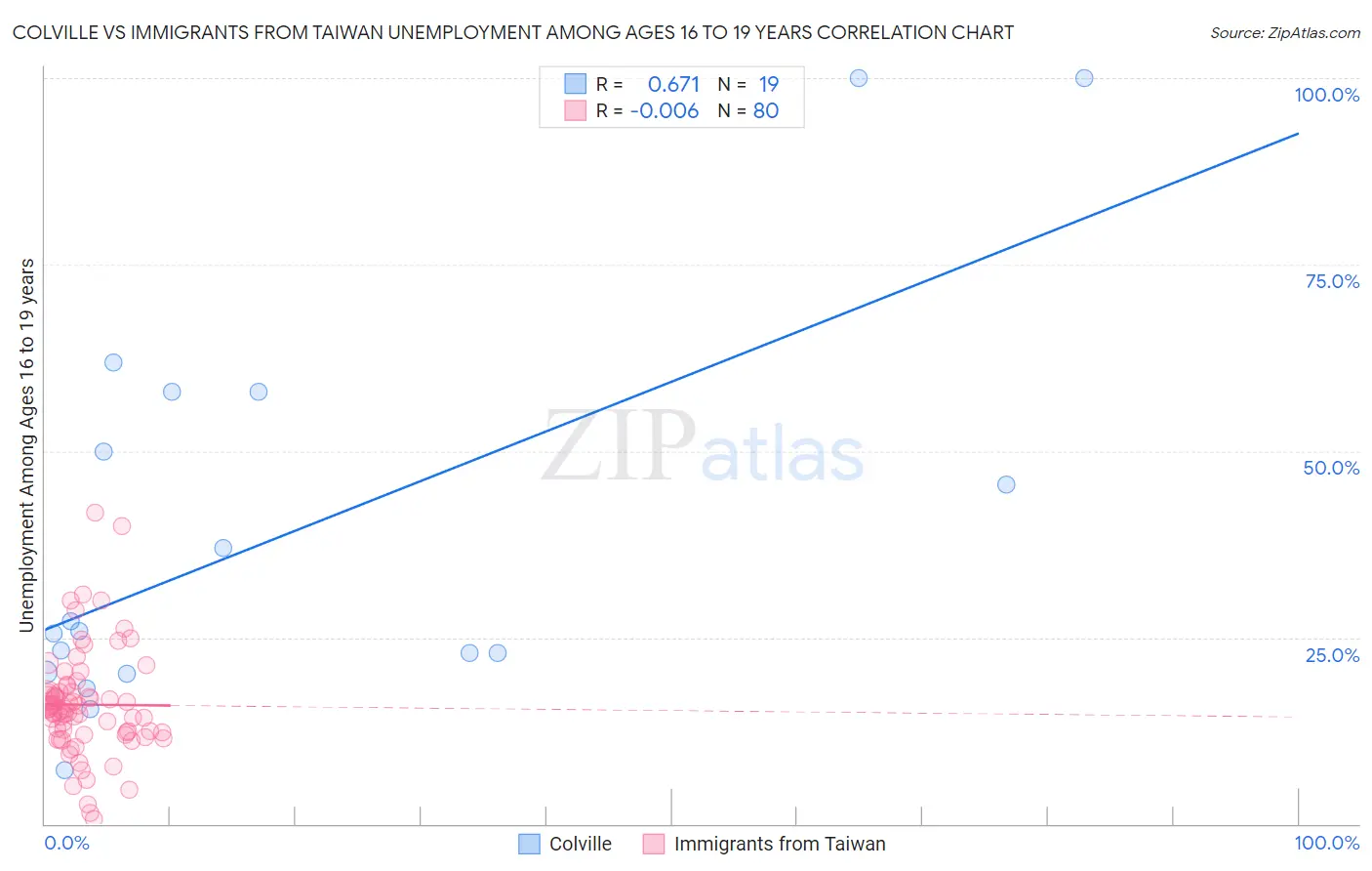 Colville vs Immigrants from Taiwan Unemployment Among Ages 16 to 19 years