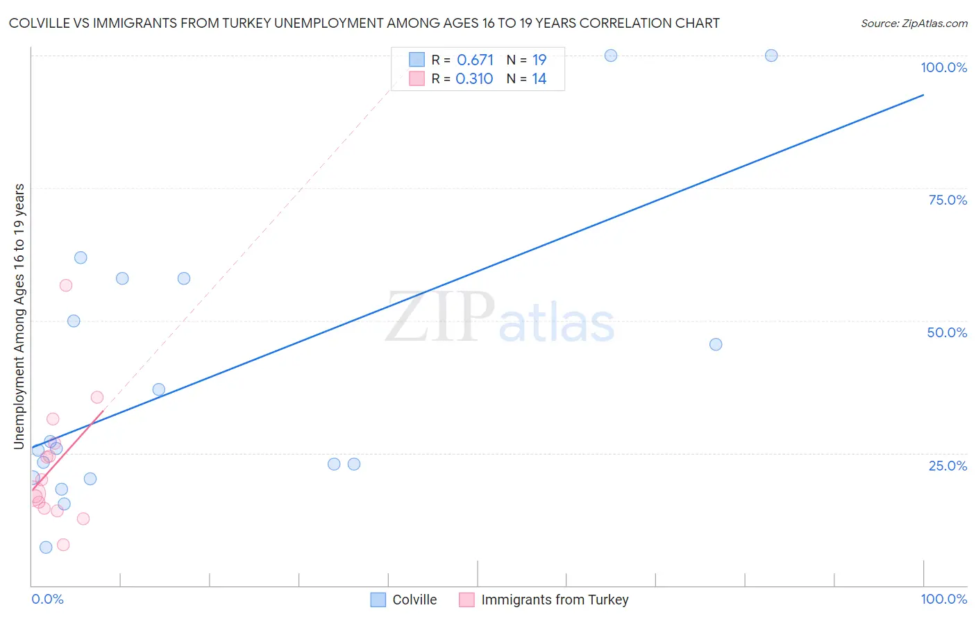 Colville vs Immigrants from Turkey Unemployment Among Ages 16 to 19 years
