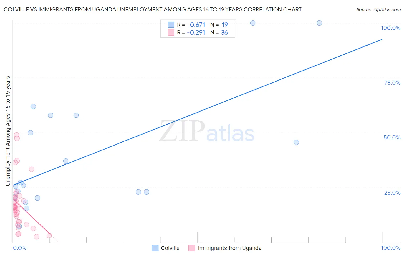 Colville vs Immigrants from Uganda Unemployment Among Ages 16 to 19 years