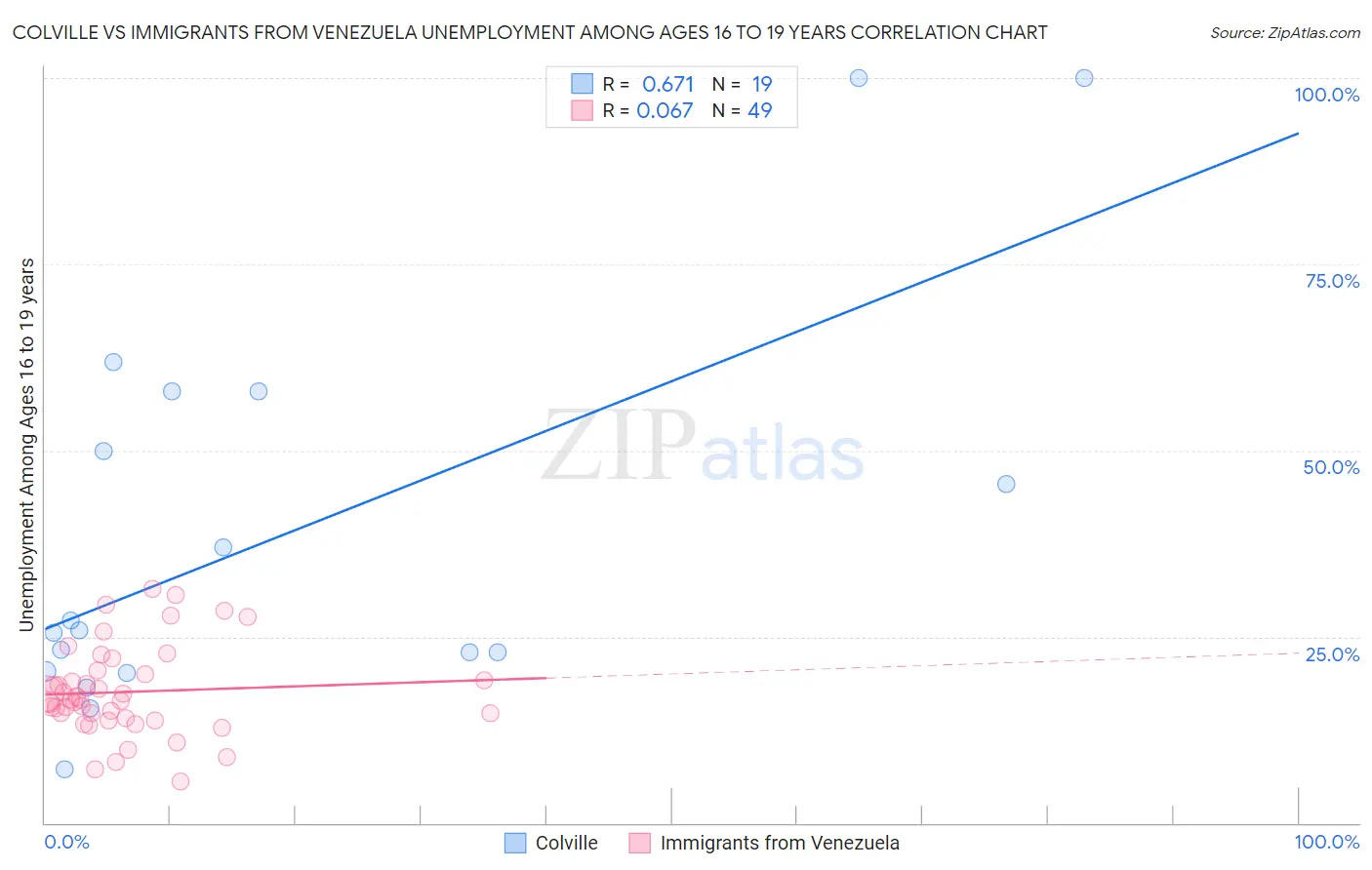 Colville vs Immigrants from Venezuela Unemployment Among Ages 16 to 19 years
