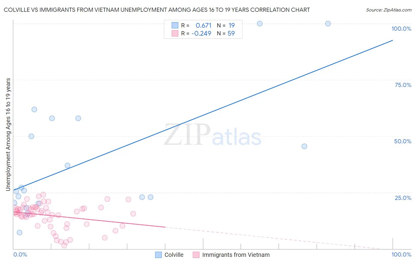 Colville vs Immigrants from Vietnam Unemployment Among Ages 16 to 19 years