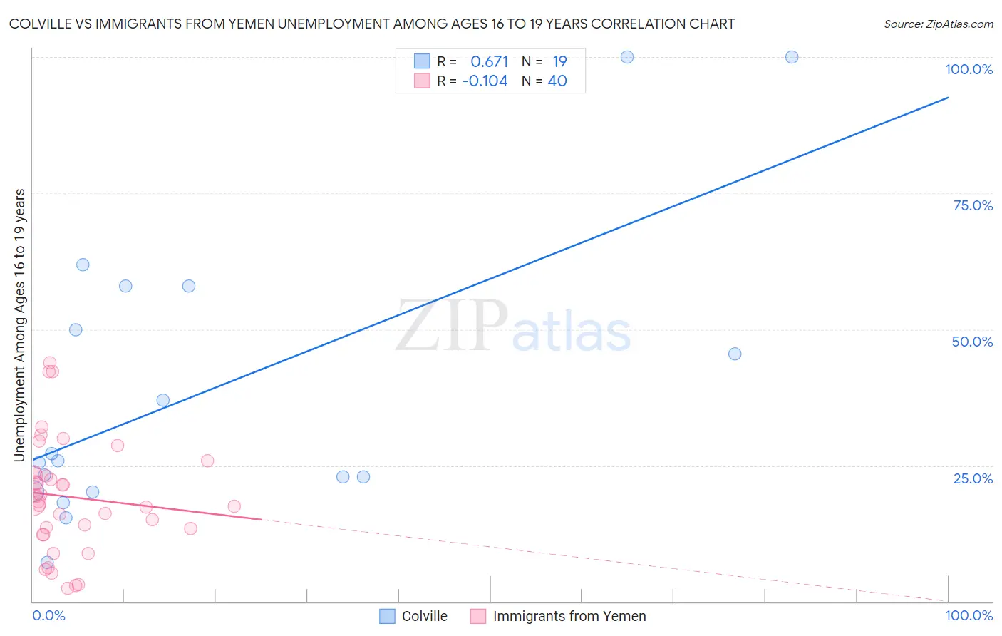 Colville vs Immigrants from Yemen Unemployment Among Ages 16 to 19 years