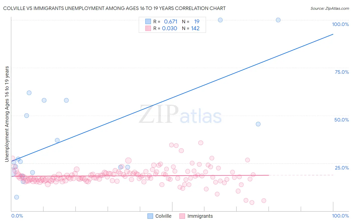 Colville vs Immigrants Unemployment Among Ages 16 to 19 years