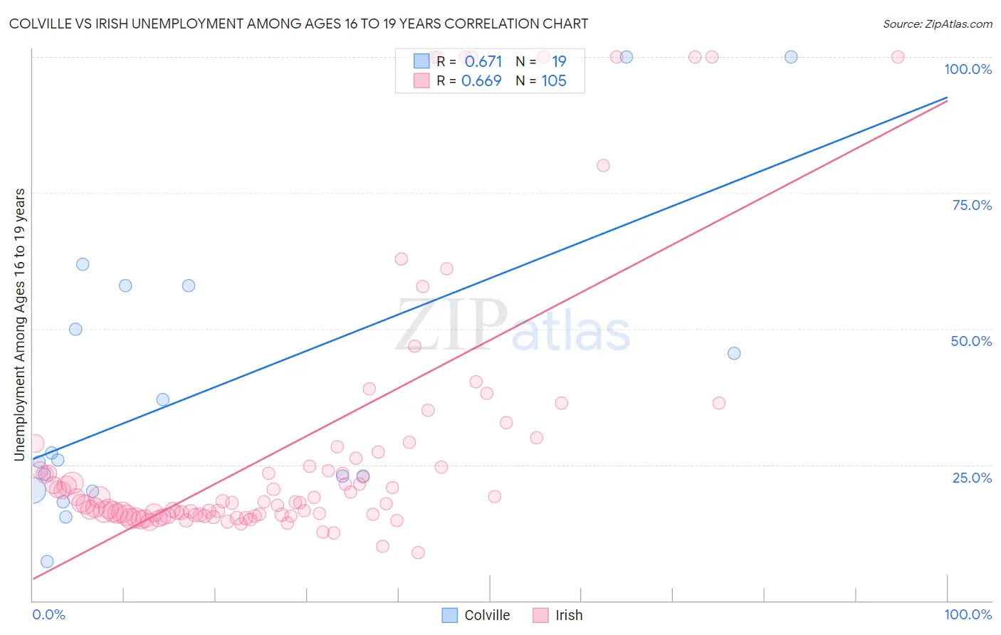 Colville vs Irish Unemployment Among Ages 16 to 19 years