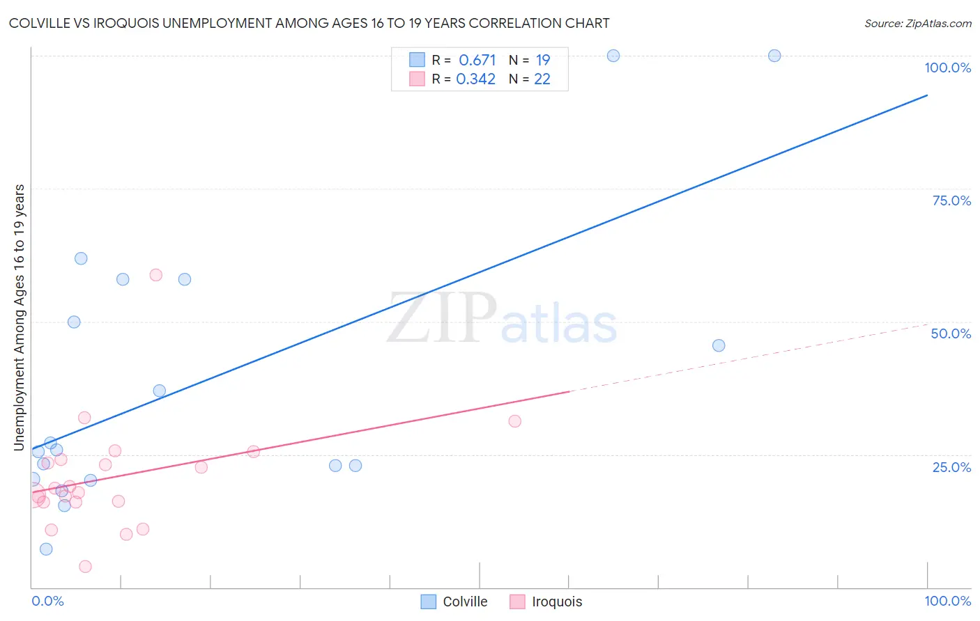 Colville vs Iroquois Unemployment Among Ages 16 to 19 years