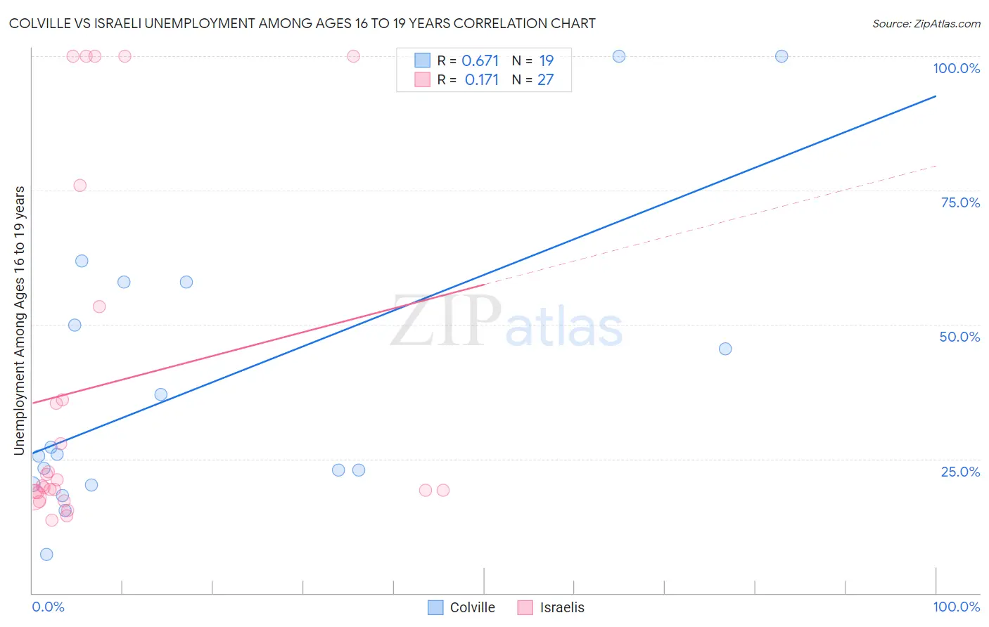 Colville vs Israeli Unemployment Among Ages 16 to 19 years
