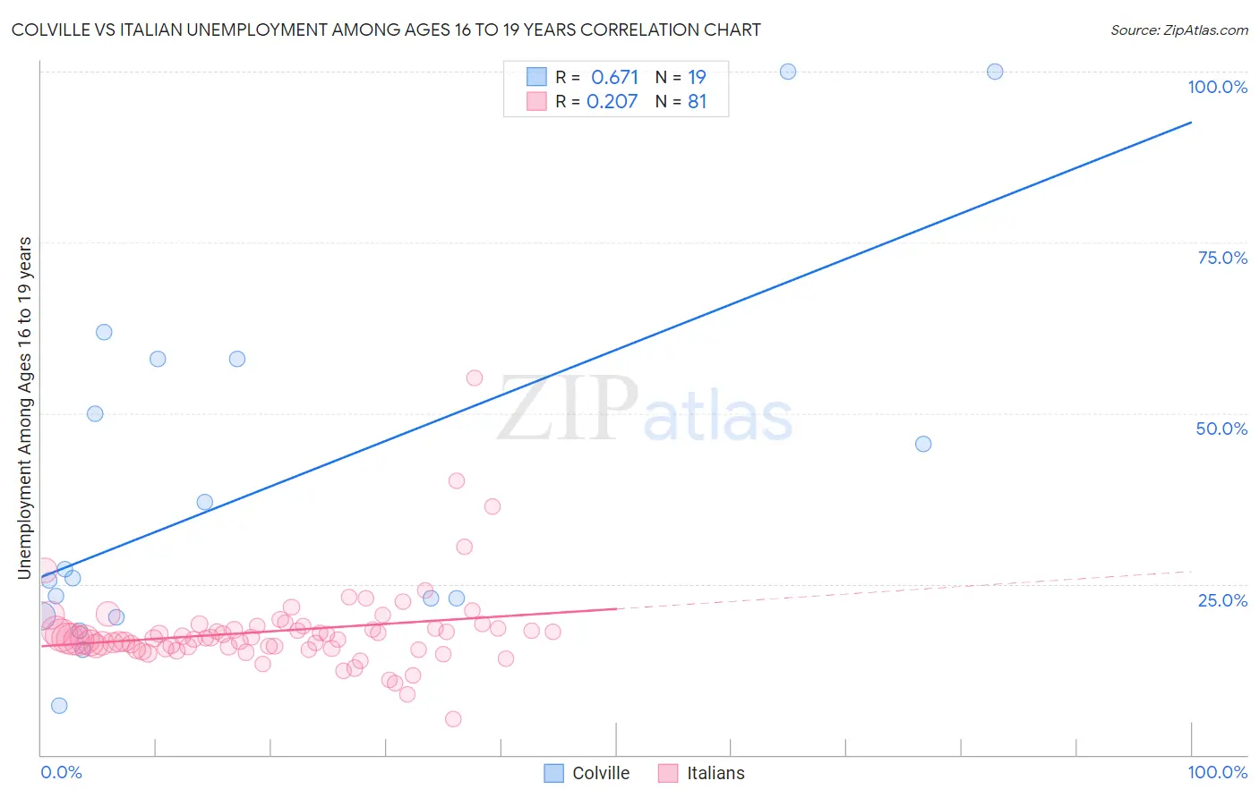 Colville vs Italian Unemployment Among Ages 16 to 19 years