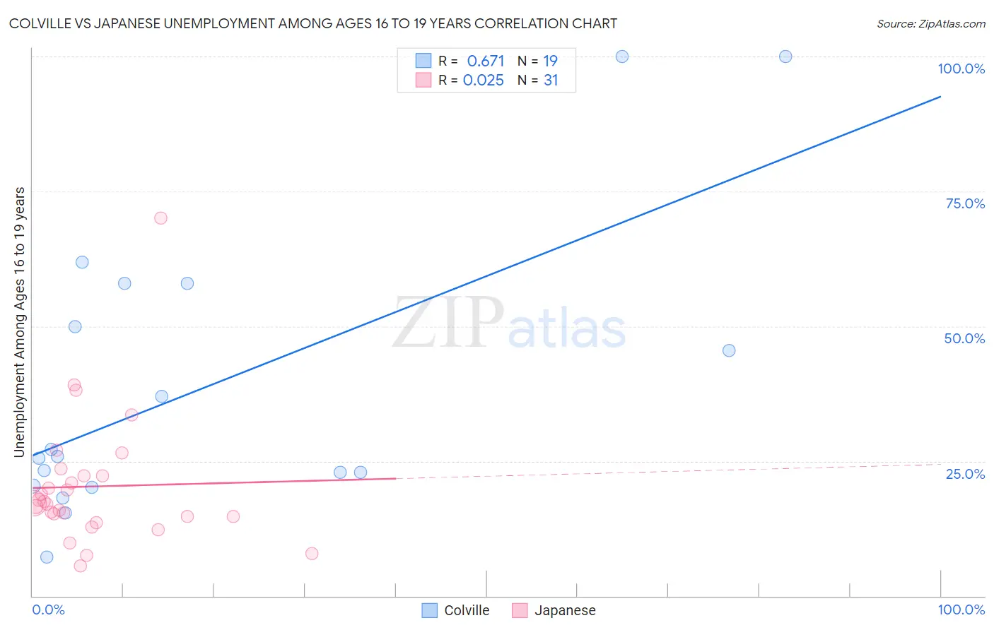 Colville vs Japanese Unemployment Among Ages 16 to 19 years