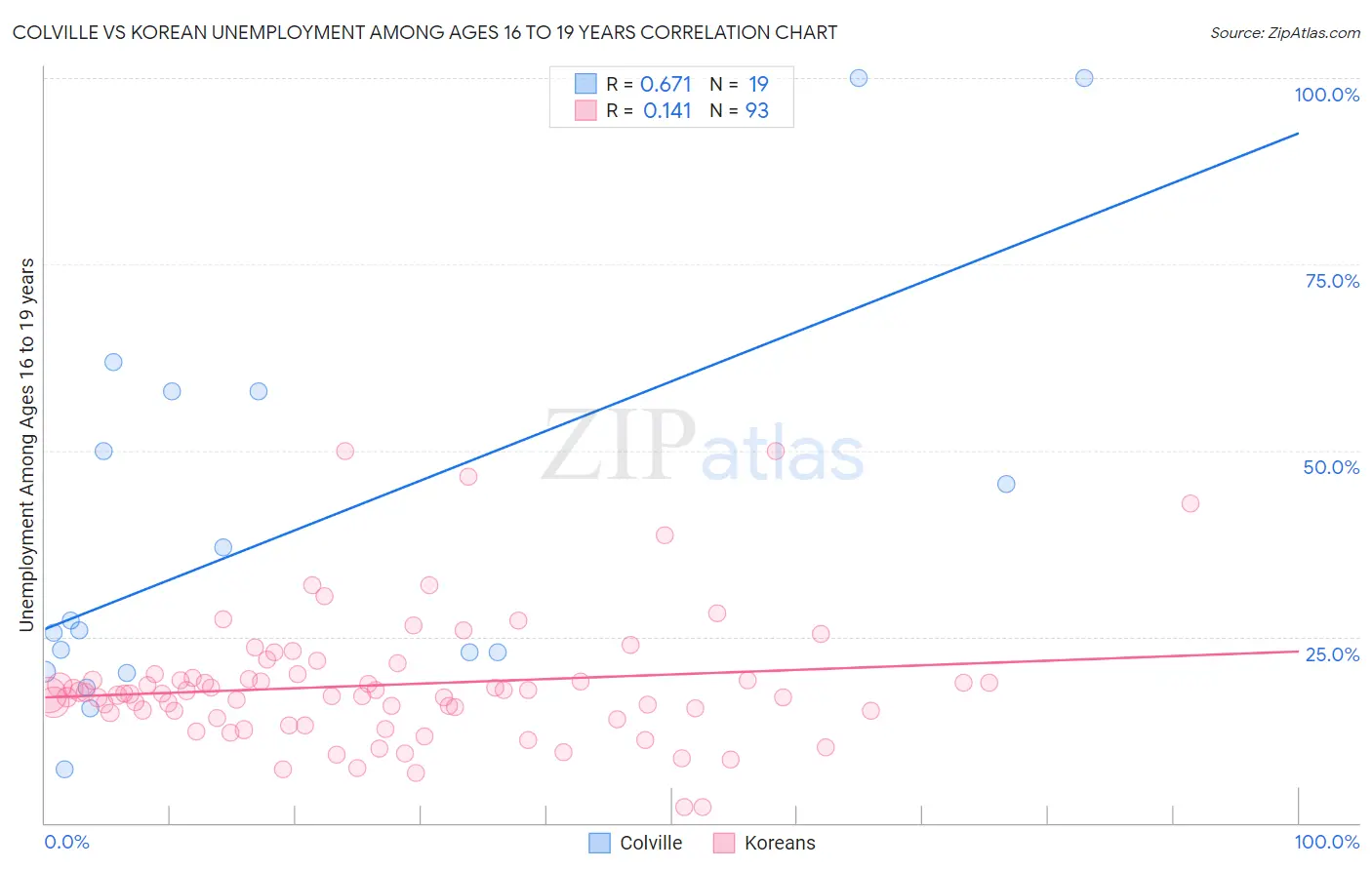 Colville vs Korean Unemployment Among Ages 16 to 19 years