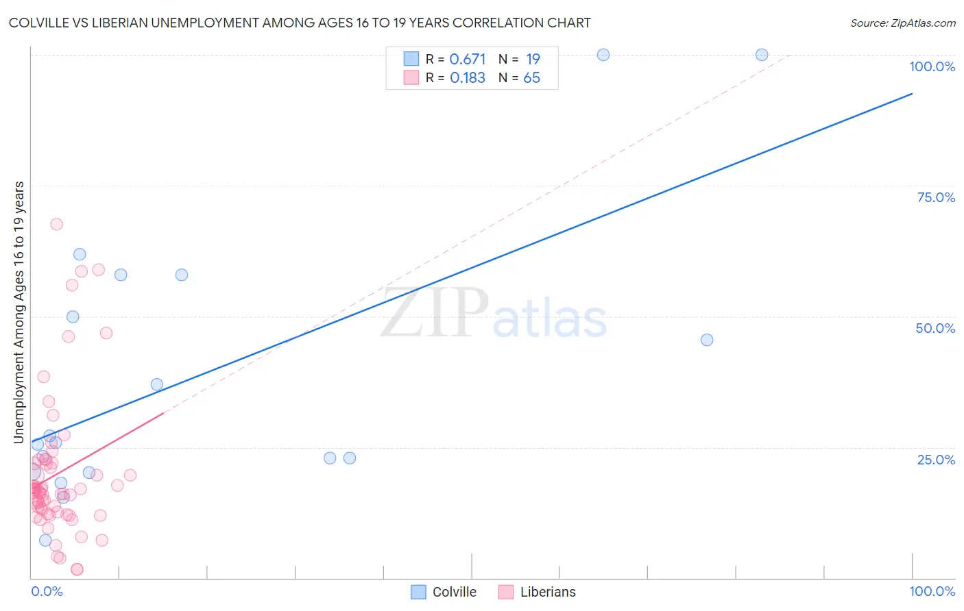 Colville vs Liberian Unemployment Among Ages 16 to 19 years