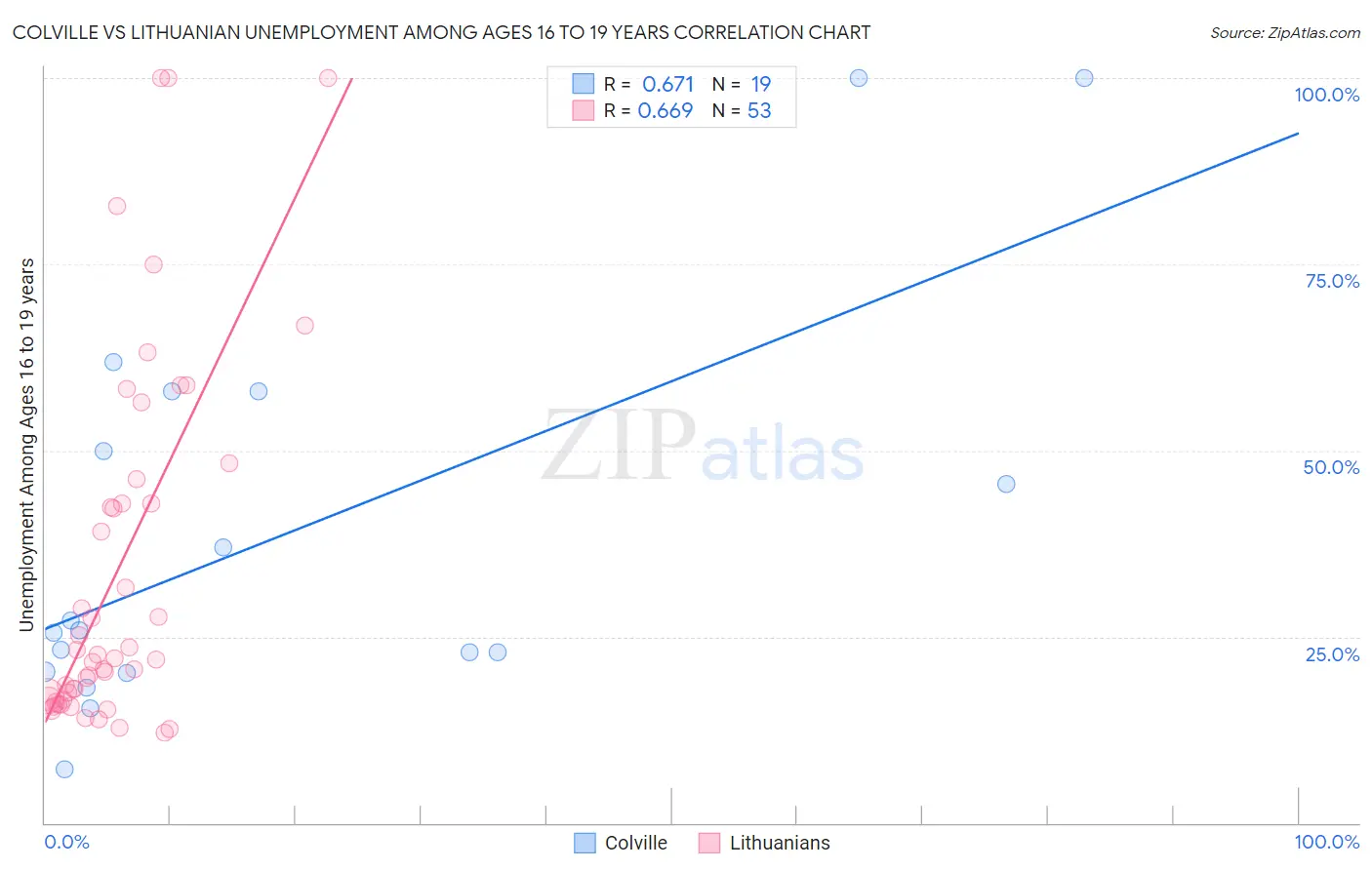 Colville vs Lithuanian Unemployment Among Ages 16 to 19 years