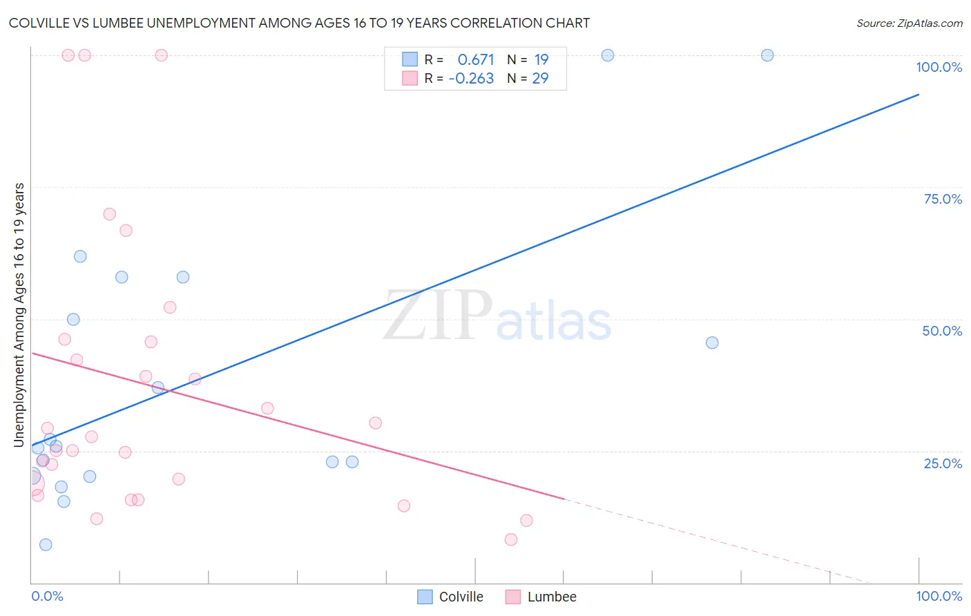 Colville vs Lumbee Unemployment Among Ages 16 to 19 years