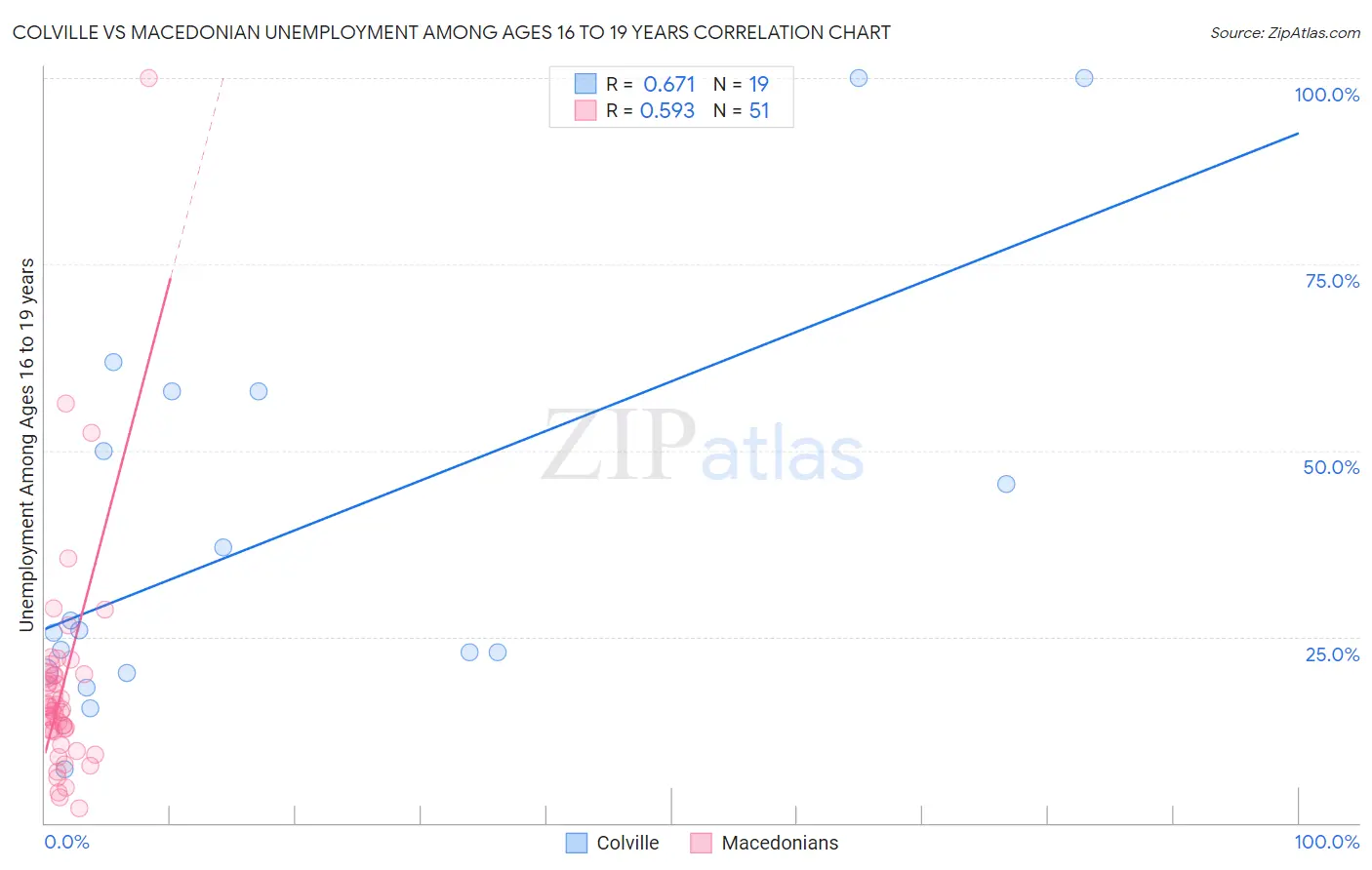 Colville vs Macedonian Unemployment Among Ages 16 to 19 years