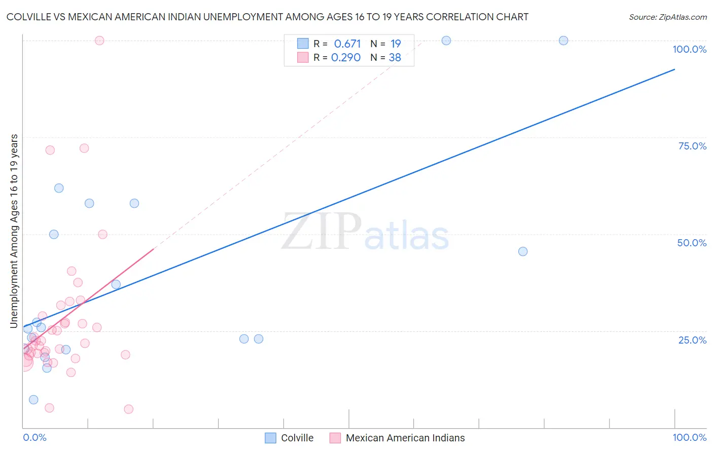 Colville vs Mexican American Indian Unemployment Among Ages 16 to 19 years