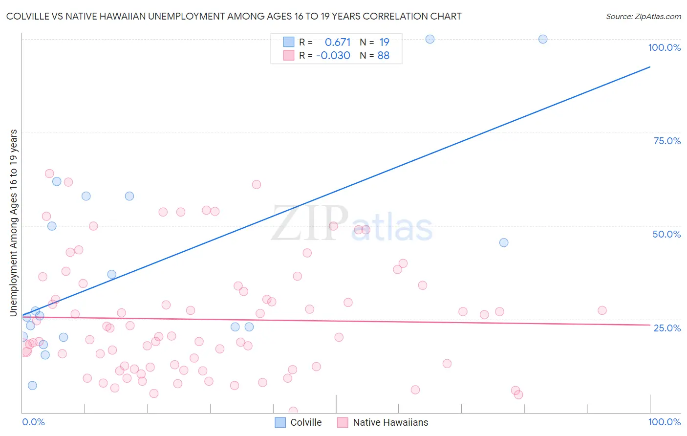 Colville vs Native Hawaiian Unemployment Among Ages 16 to 19 years