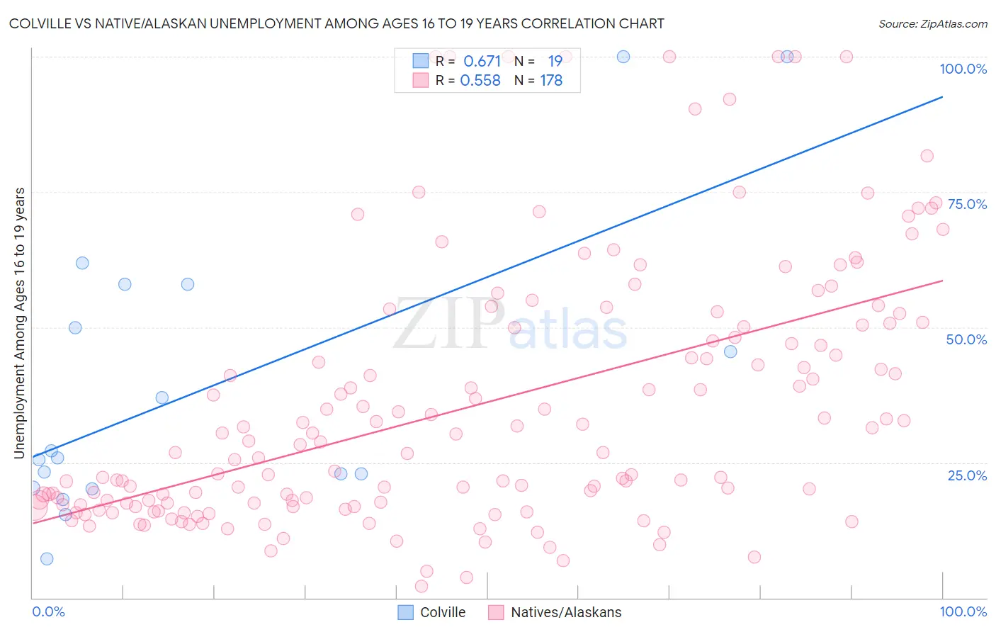 Colville vs Native/Alaskan Unemployment Among Ages 16 to 19 years
