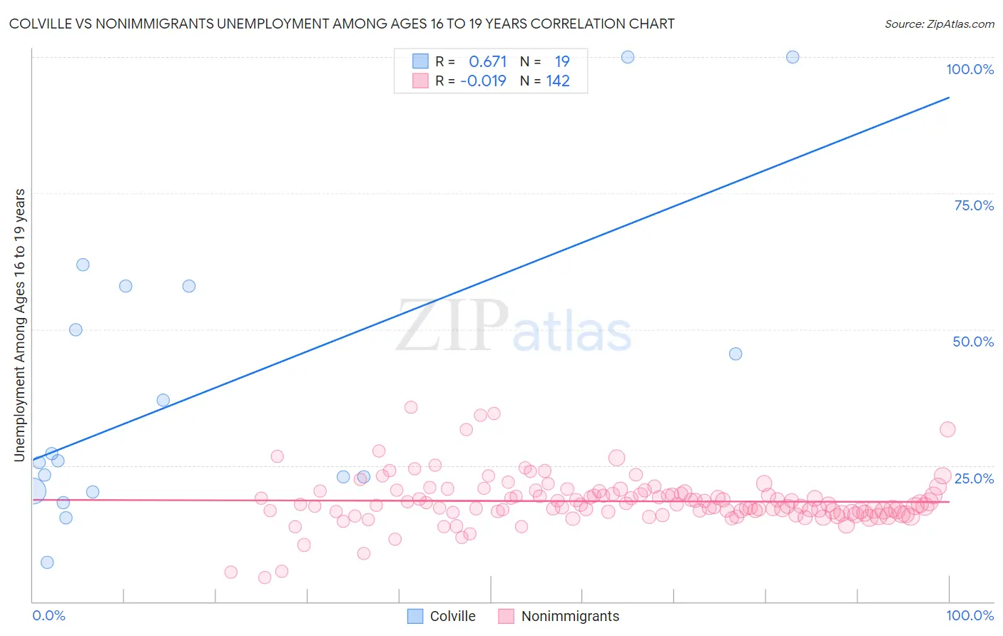 Colville vs Nonimmigrants Unemployment Among Ages 16 to 19 years