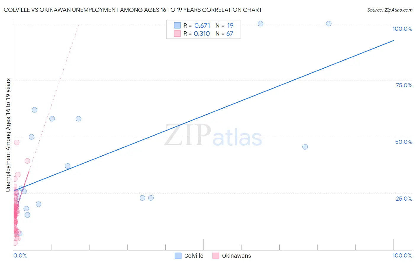 Colville vs Okinawan Unemployment Among Ages 16 to 19 years