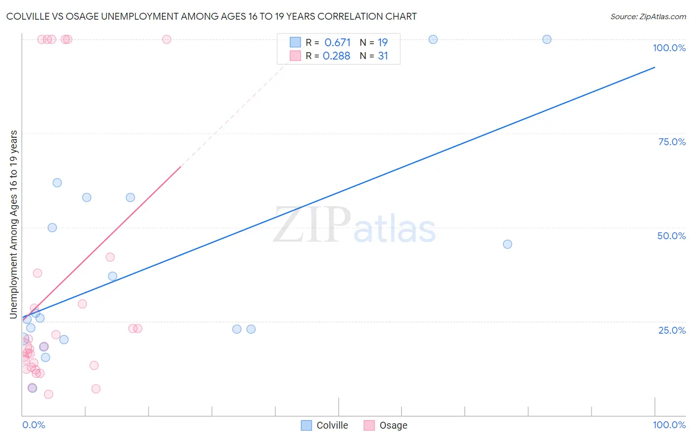 Colville vs Osage Unemployment Among Ages 16 to 19 years