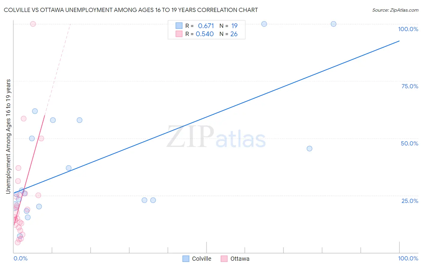 Colville vs Ottawa Unemployment Among Ages 16 to 19 years