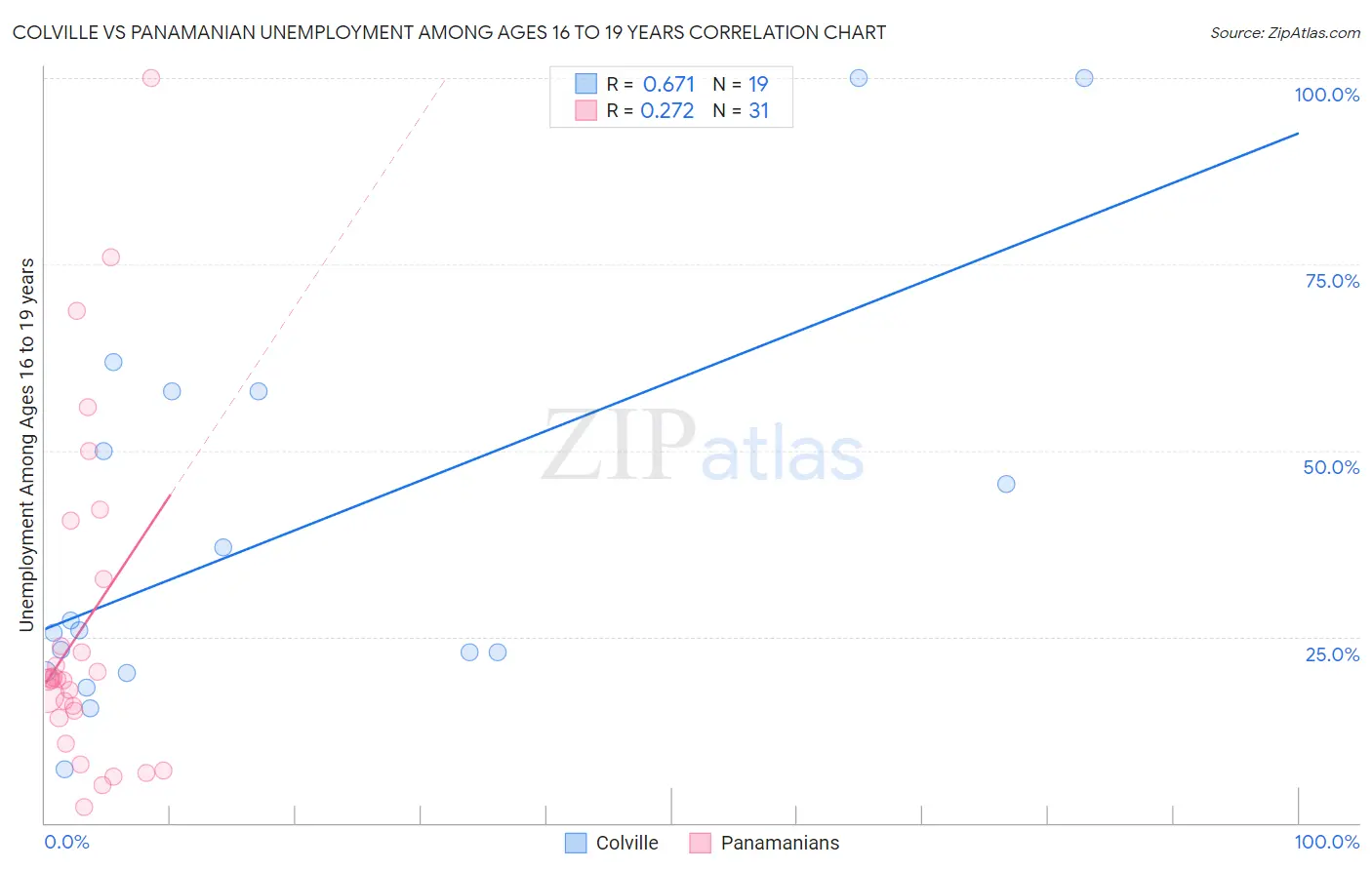Colville vs Panamanian Unemployment Among Ages 16 to 19 years