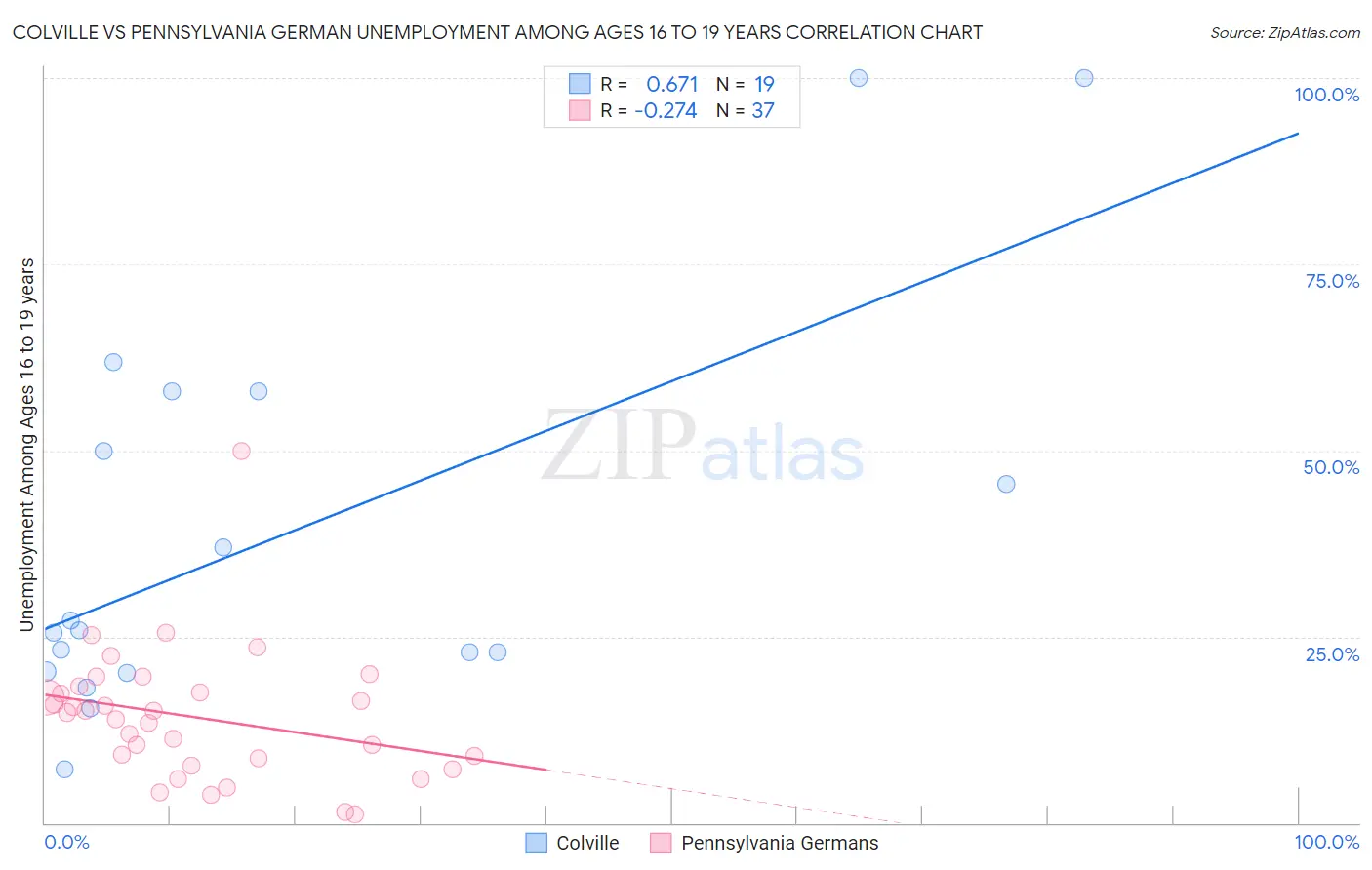 Colville vs Pennsylvania German Unemployment Among Ages 16 to 19 years