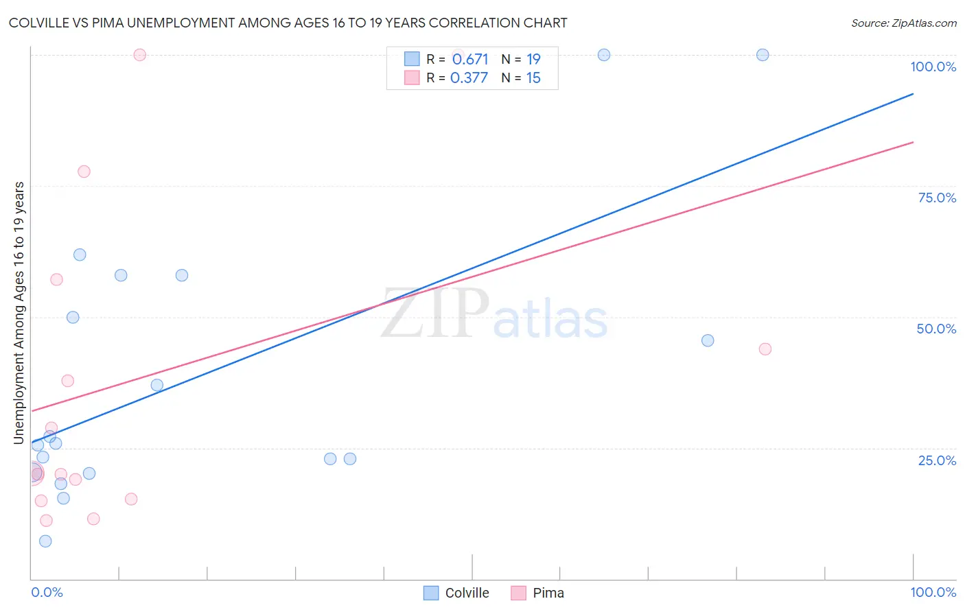 Colville vs Pima Unemployment Among Ages 16 to 19 years