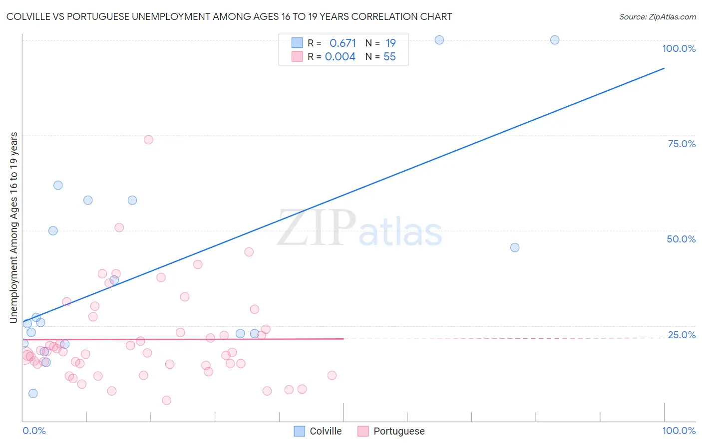 Colville vs Portuguese Unemployment Among Ages 16 to 19 years