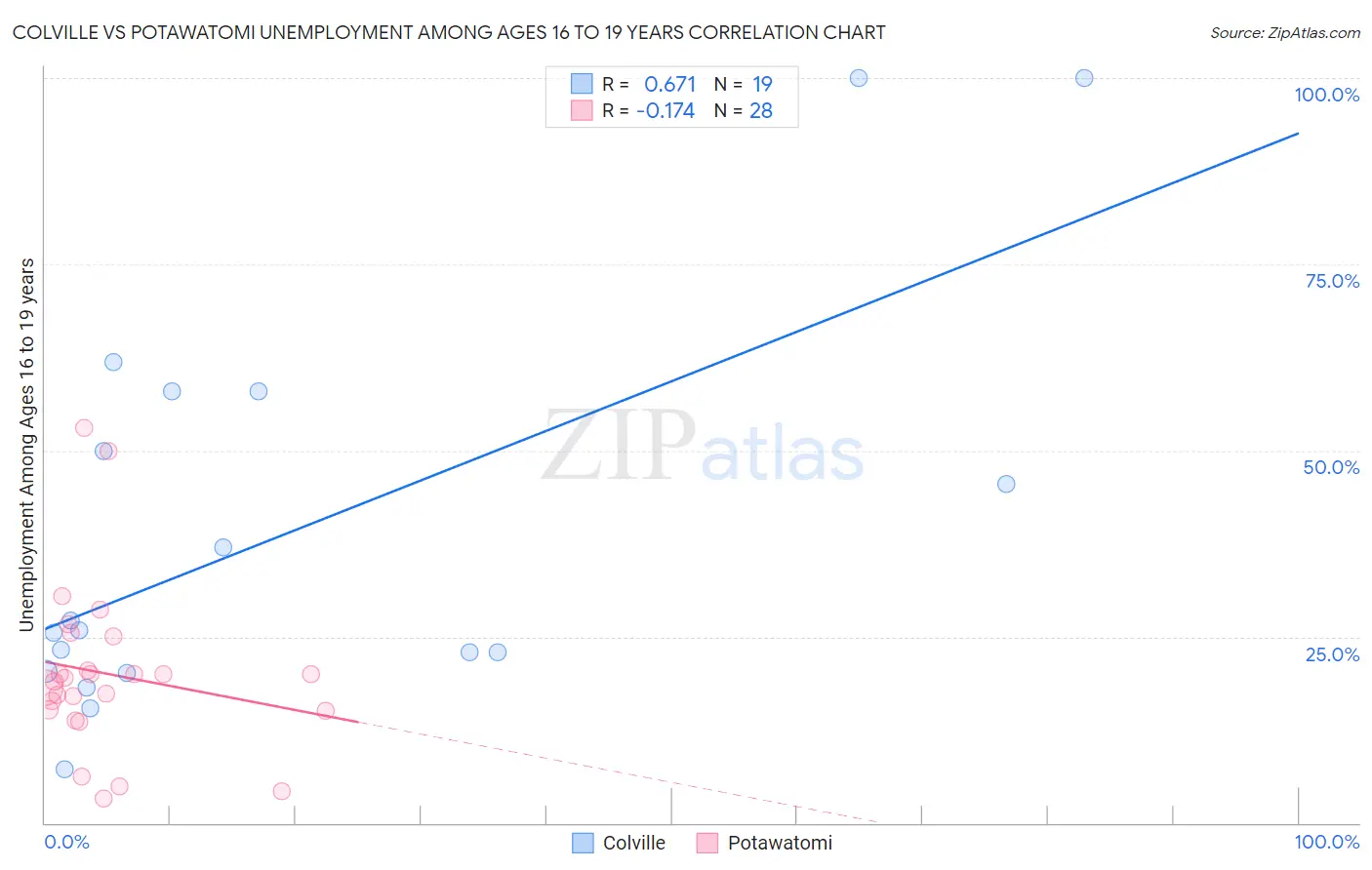 Colville vs Potawatomi Unemployment Among Ages 16 to 19 years