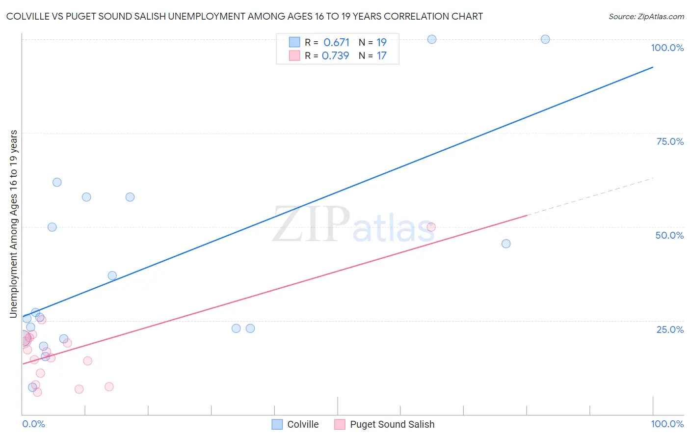 Colville vs Puget Sound Salish Unemployment Among Ages 16 to 19 years