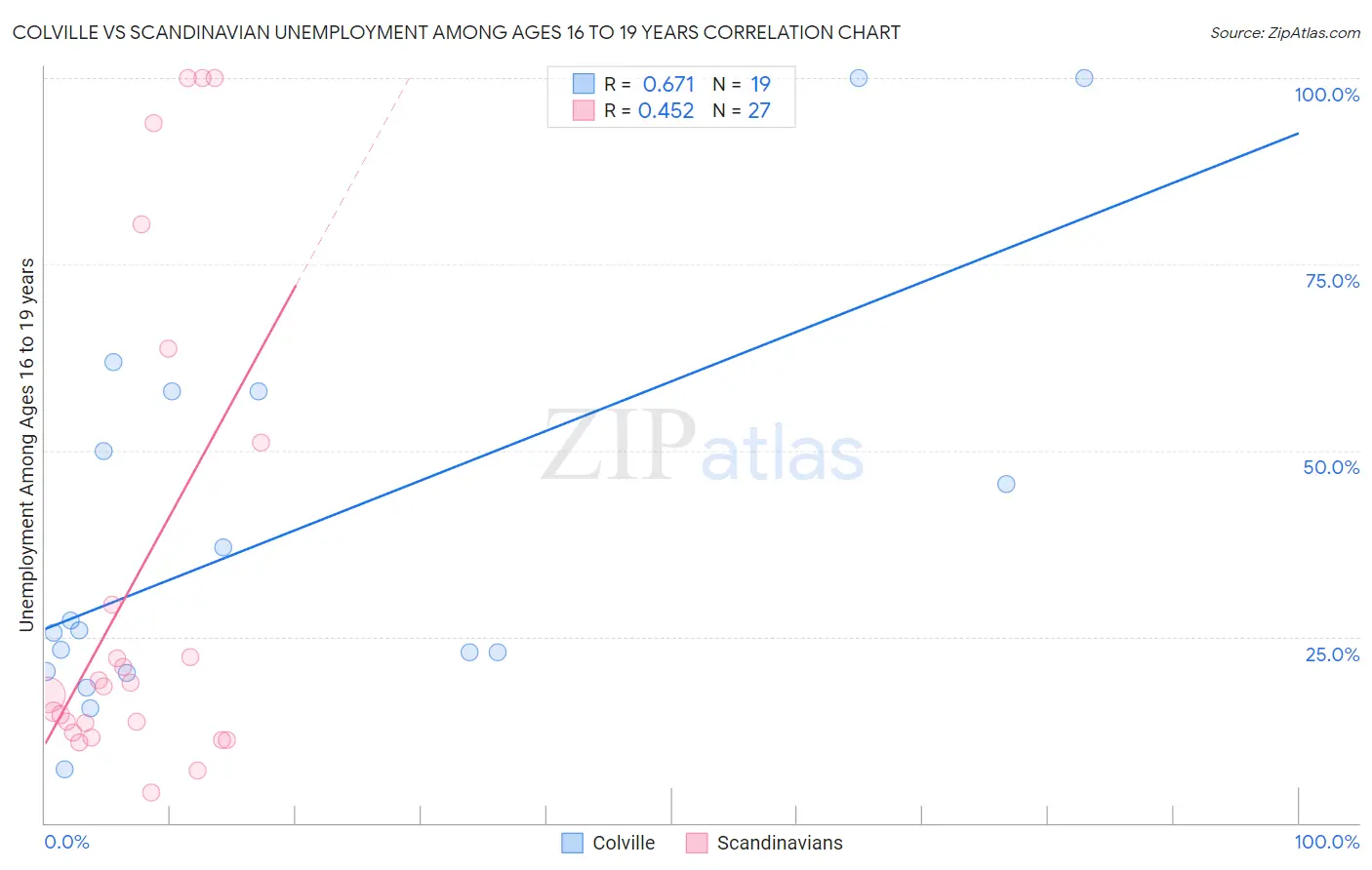 Colville vs Scandinavian Unemployment Among Ages 16 to 19 years