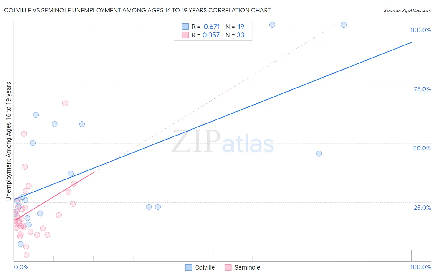 Colville vs Seminole Unemployment Among Ages 16 to 19 years